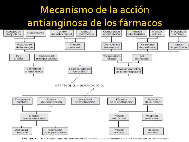 farmacos antianginosos